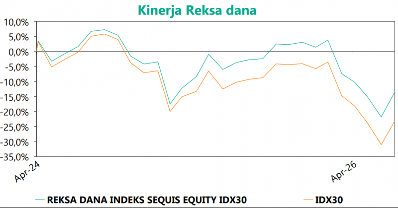 Graph Sequis Equity IDX30