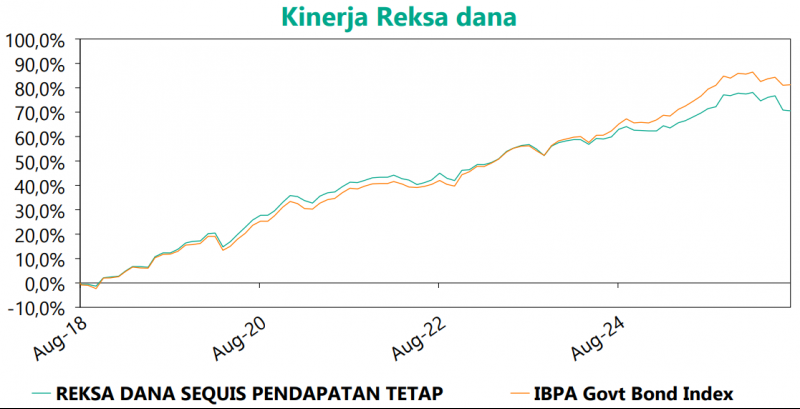 Graph Sequis Pendapatan Tetap